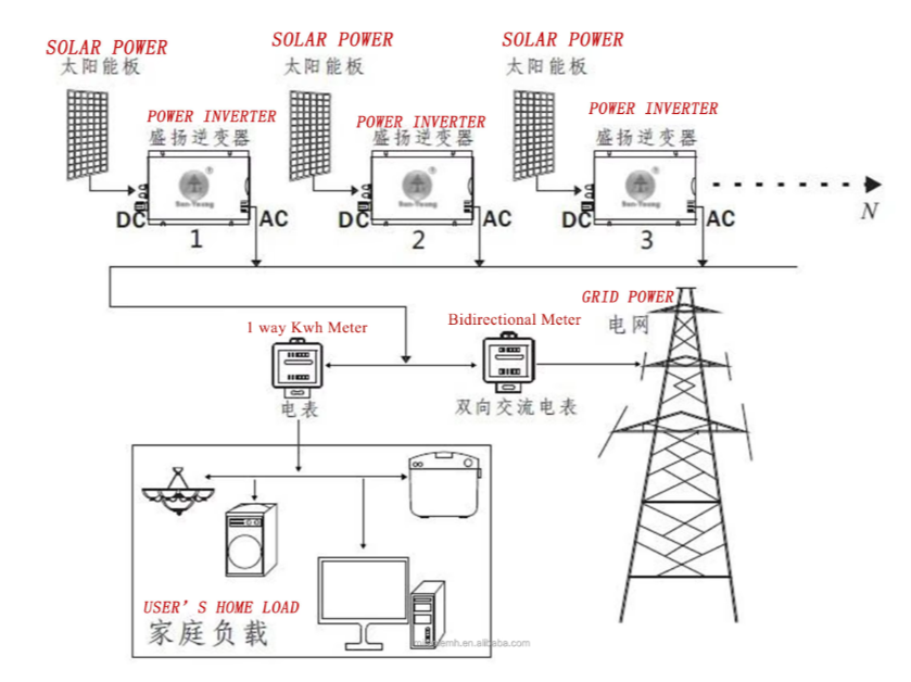 Diagram of solar power system with components labeled in Chinese